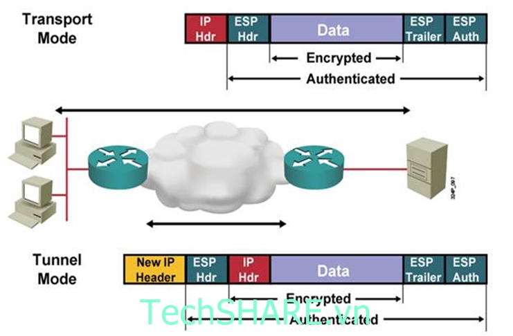 Hướng dẫn cấu hình VPN Client to Site trên Router Cisco