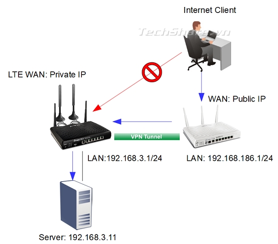 vigor router vpn setup